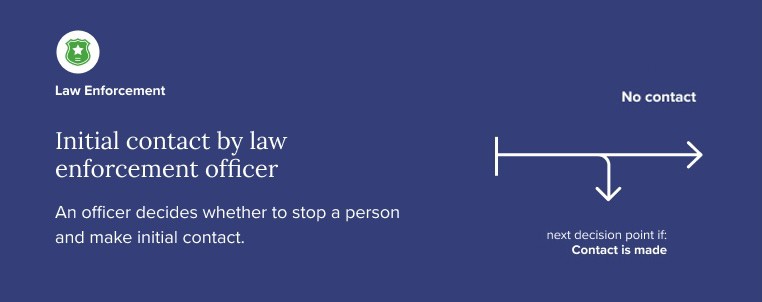 A graphic showing law enforcement decisions including whether to make contact with a person or not.