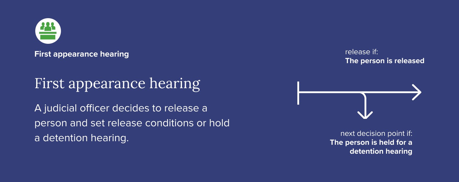 A graphic showing law enforcement decisions related to first appearance hearings.