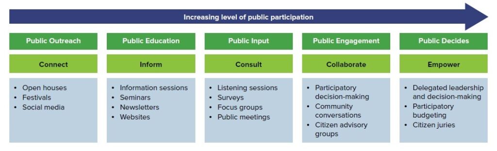 Graphic showing spectrum of community engagement from public outreach, public education, public input, public engagement, and public decides